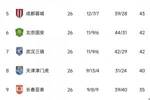 国安目前距亚冠资格区3分，剩余赛程对阵大连、海港、蓉城、深圳