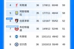英超积分榜：利物浦先赛领先第五维拉1分，切尔西7轮1平6负仍第9