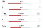 米兰2-3亚特兰大全场数据：射门20-9，射正9-5，控球率57%-43%